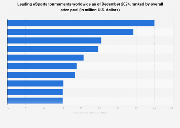 2024 年奖金池排名前列的电子竞技锦标赛